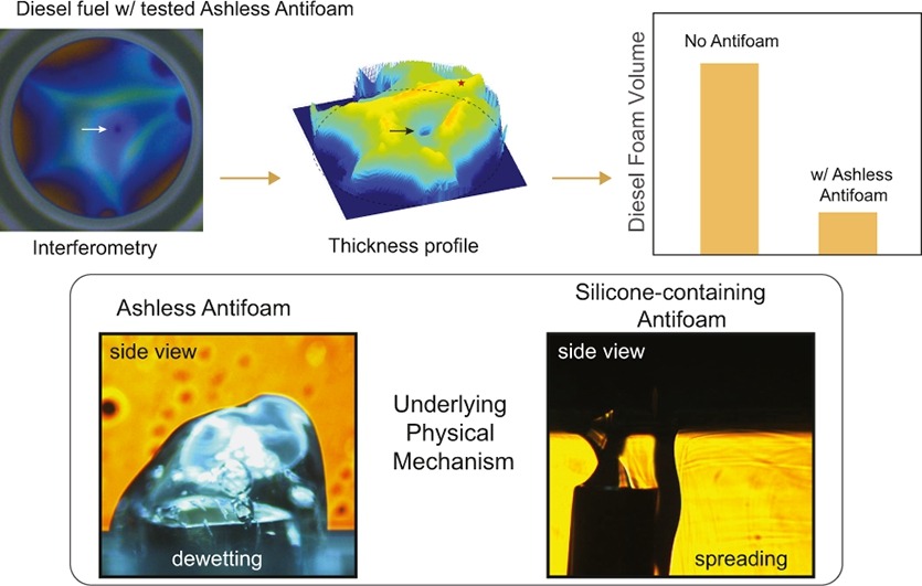 Mniej piany podczas tankowania ⁹